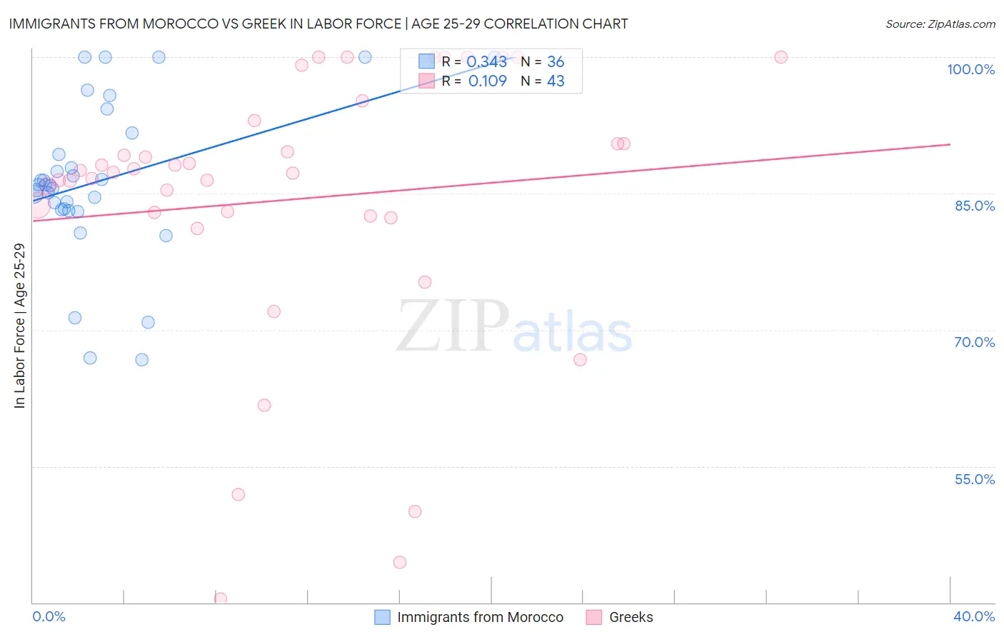 Immigrants from Morocco vs Greek In Labor Force | Age 25-29