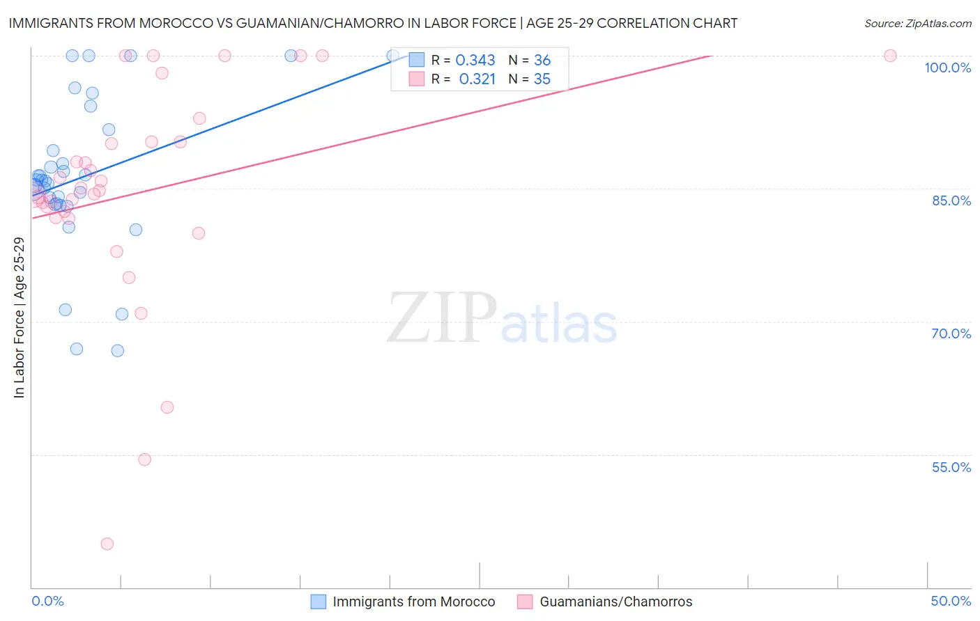 Immigrants from Morocco vs Guamanian/Chamorro In Labor Force | Age 25-29