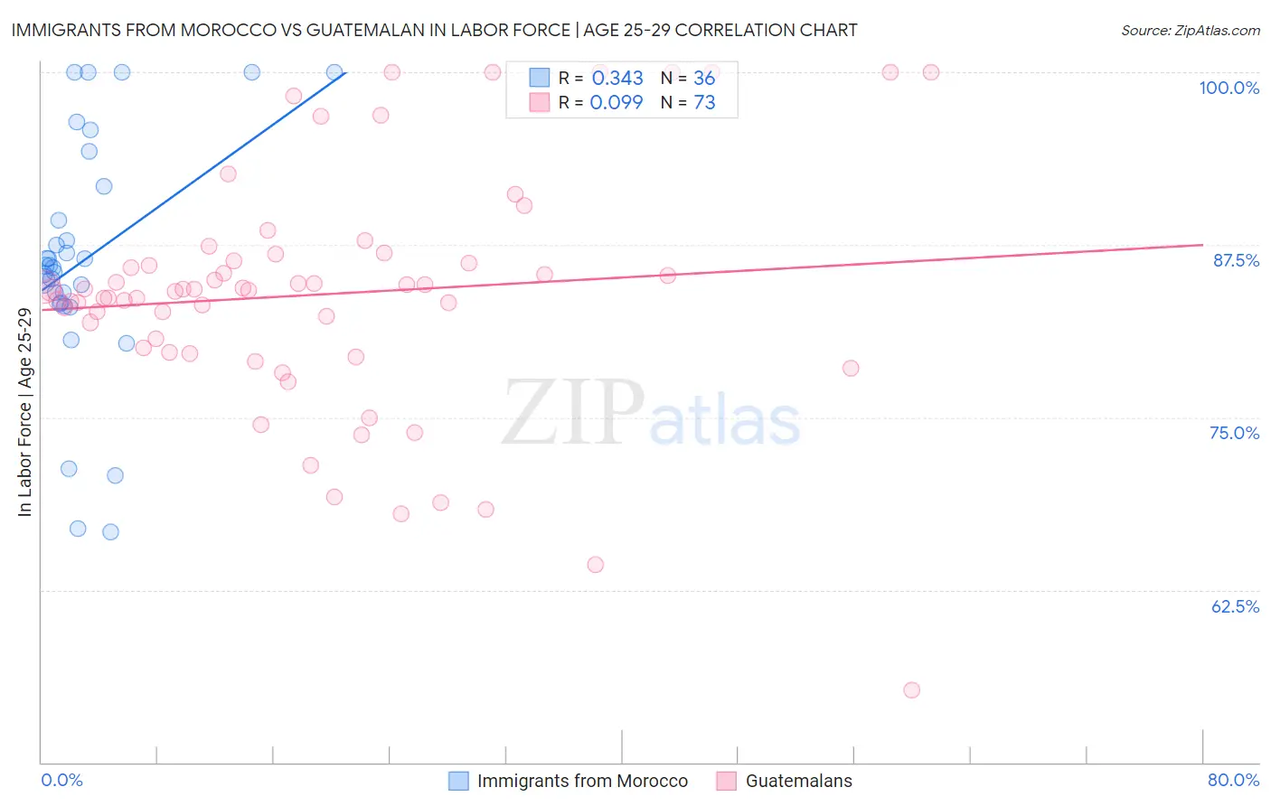Immigrants from Morocco vs Guatemalan In Labor Force | Age 25-29