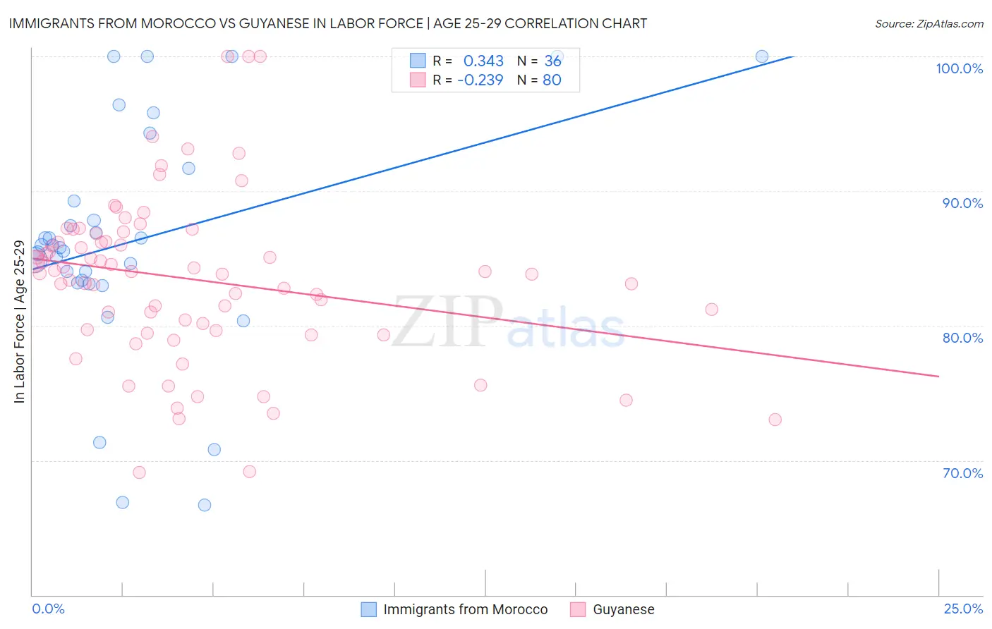 Immigrants from Morocco vs Guyanese In Labor Force | Age 25-29