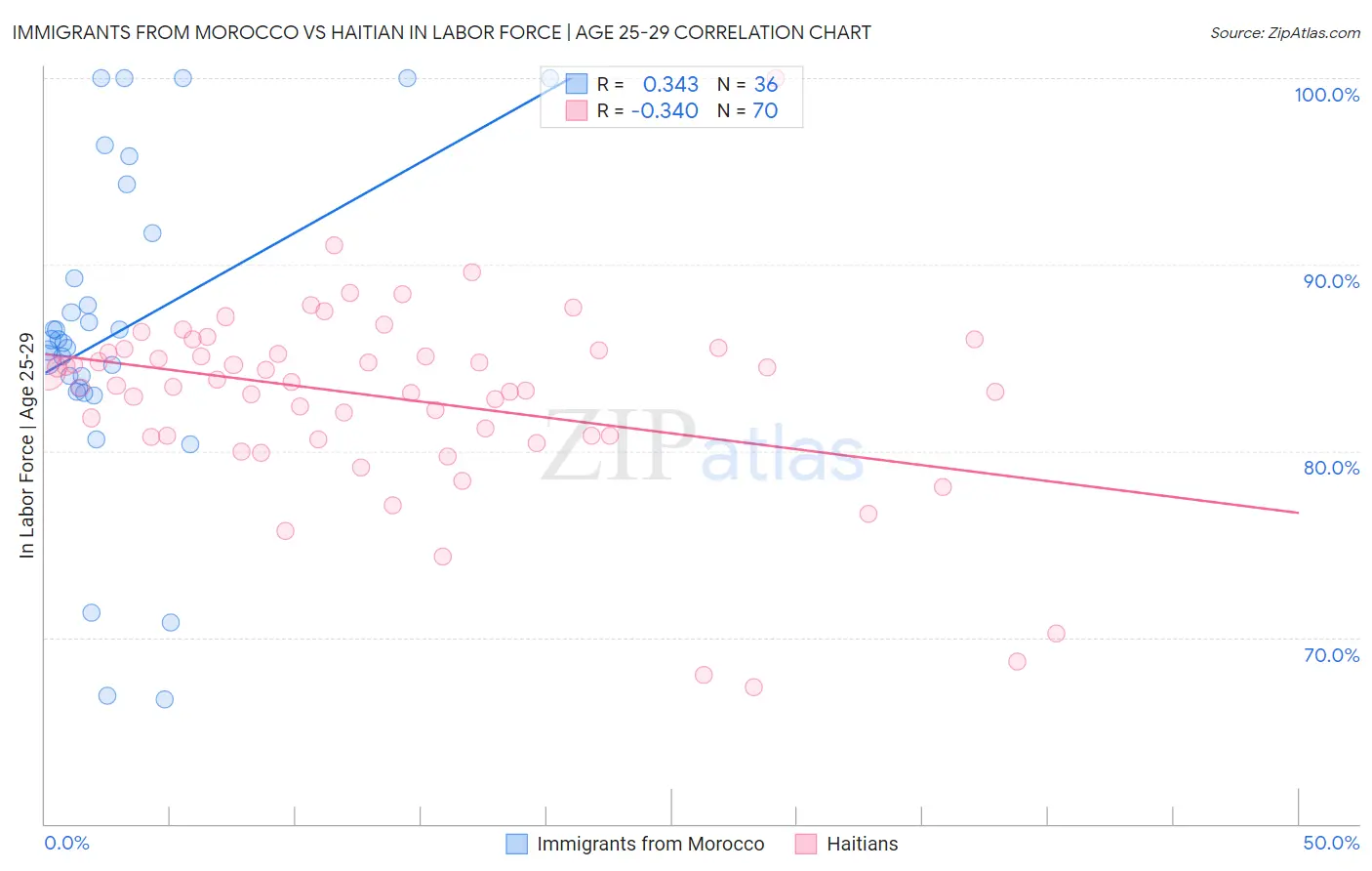 Immigrants from Morocco vs Haitian In Labor Force | Age 25-29