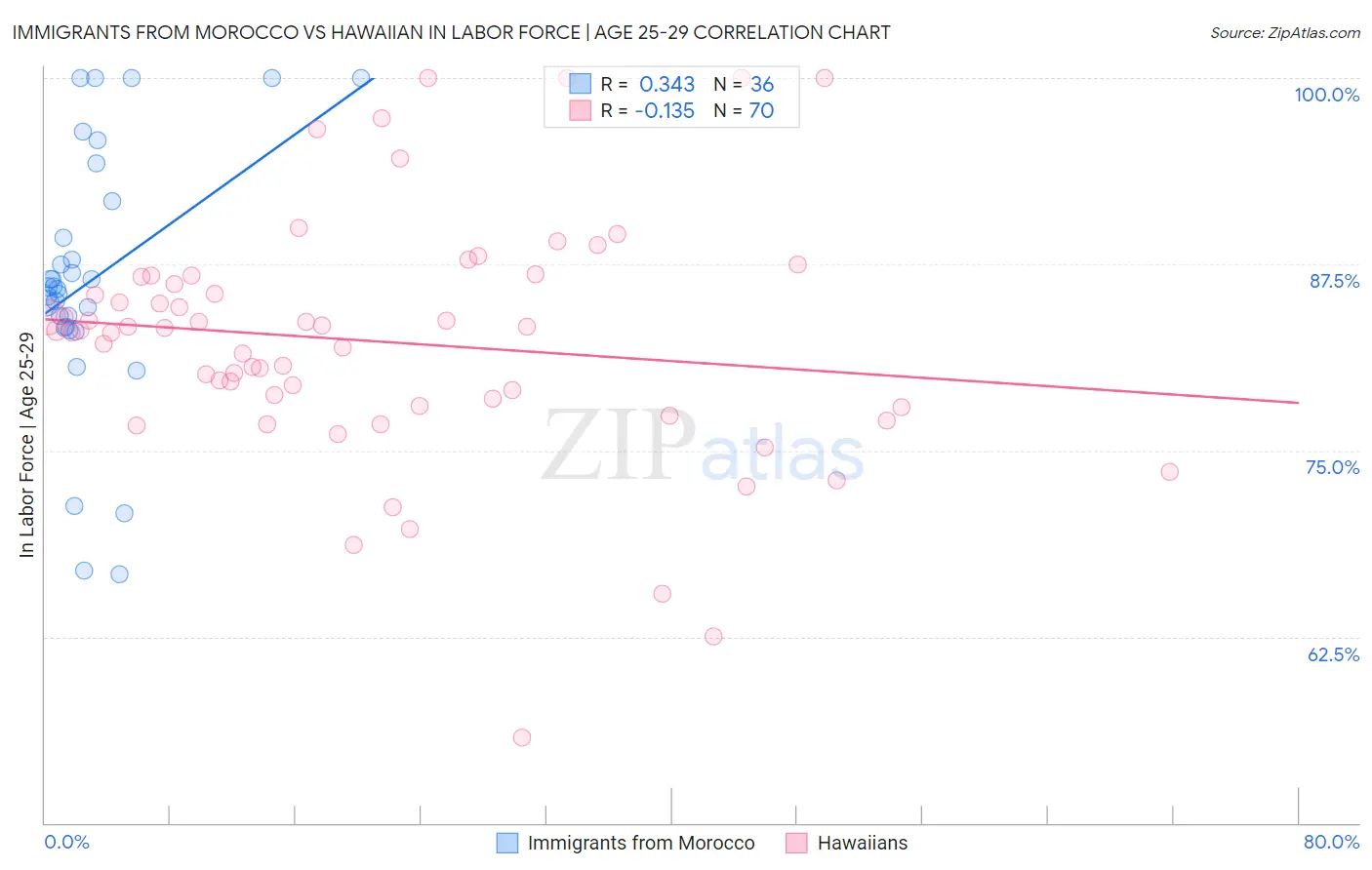 Immigrants from Morocco vs Hawaiian In Labor Force | Age 25-29