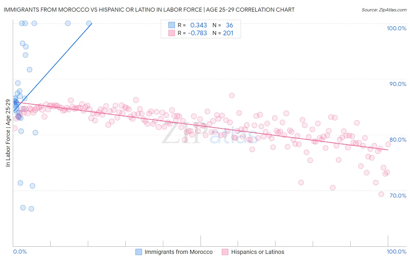 Immigrants from Morocco vs Hispanic or Latino In Labor Force | Age 25-29