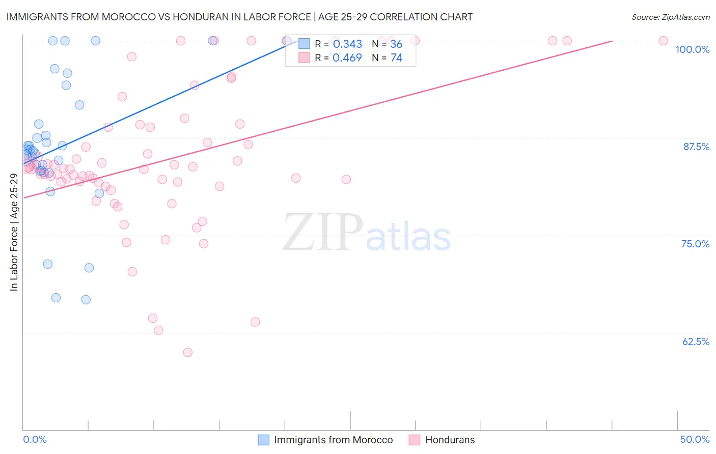 Immigrants from Morocco vs Honduran In Labor Force | Age 25-29