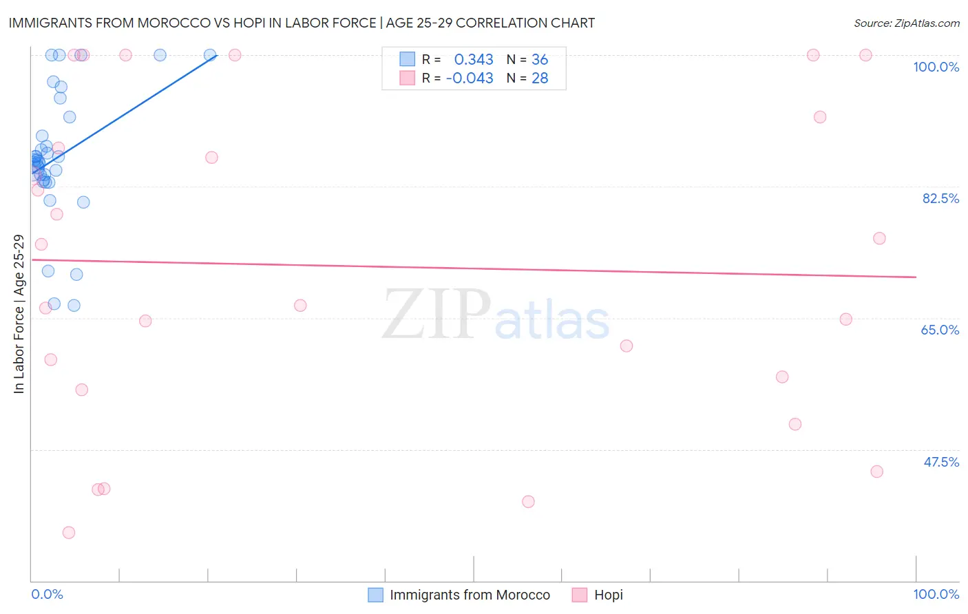 Immigrants from Morocco vs Hopi In Labor Force | Age 25-29