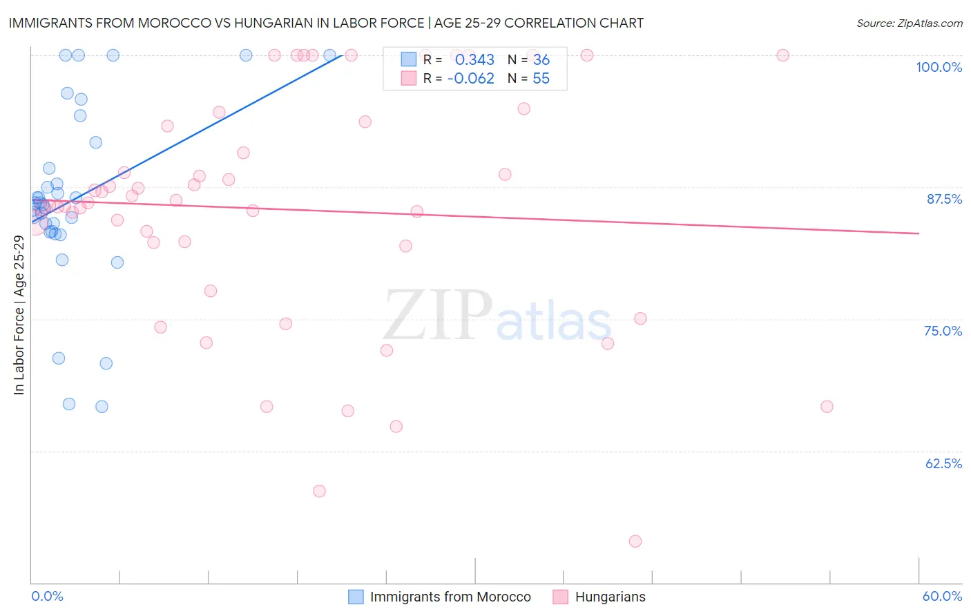 Immigrants from Morocco vs Hungarian In Labor Force | Age 25-29