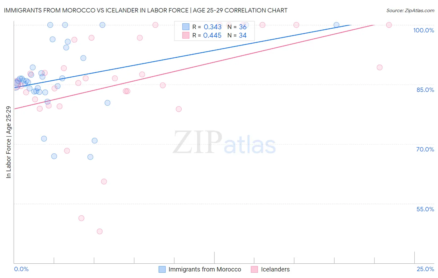 Immigrants from Morocco vs Icelander In Labor Force | Age 25-29