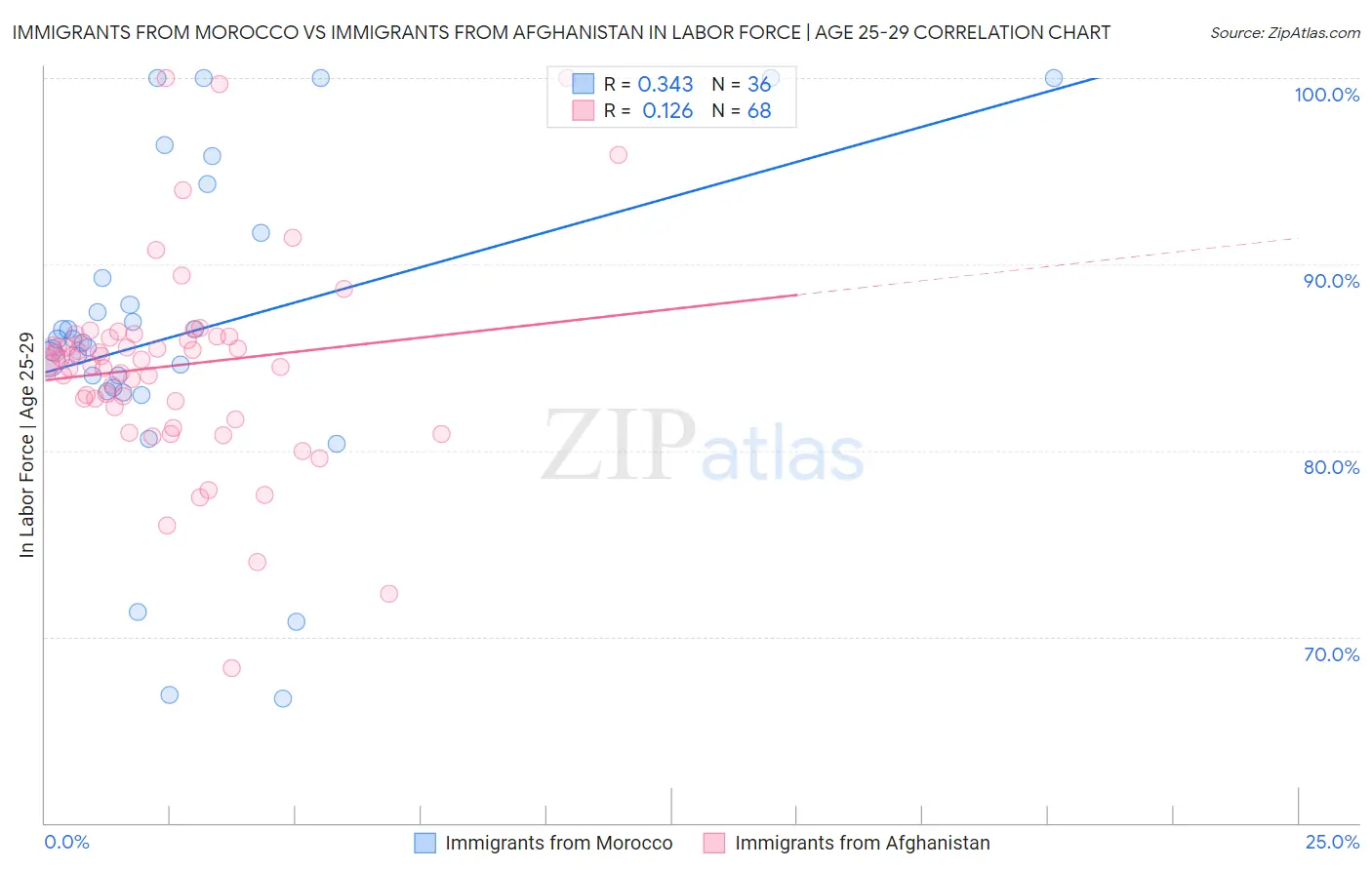 Immigrants from Morocco vs Immigrants from Afghanistan In Labor Force | Age 25-29