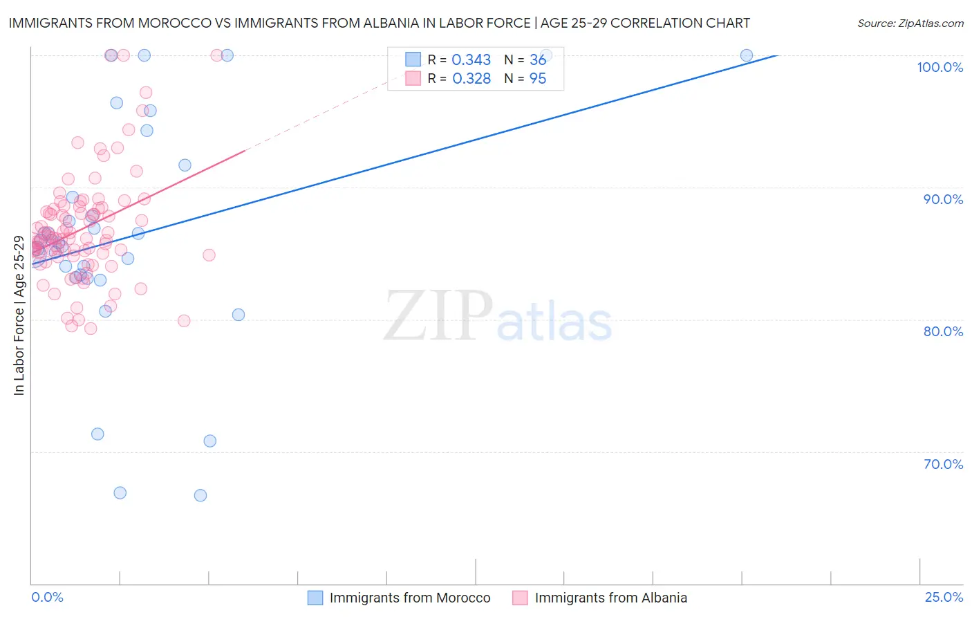 Immigrants from Morocco vs Immigrants from Albania In Labor Force | Age 25-29