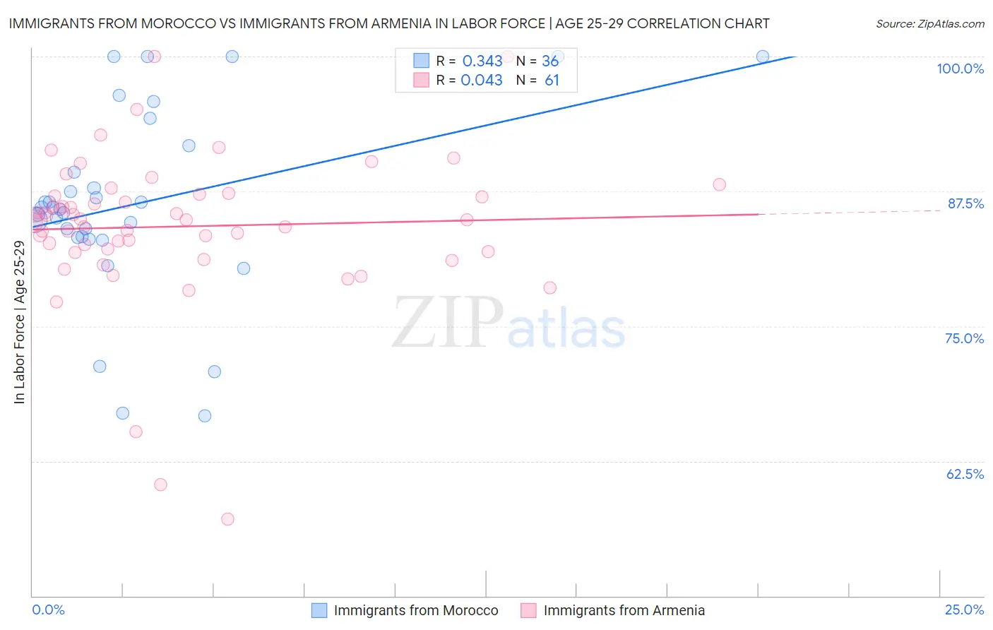 Immigrants from Morocco vs Immigrants from Armenia In Labor Force | Age 25-29