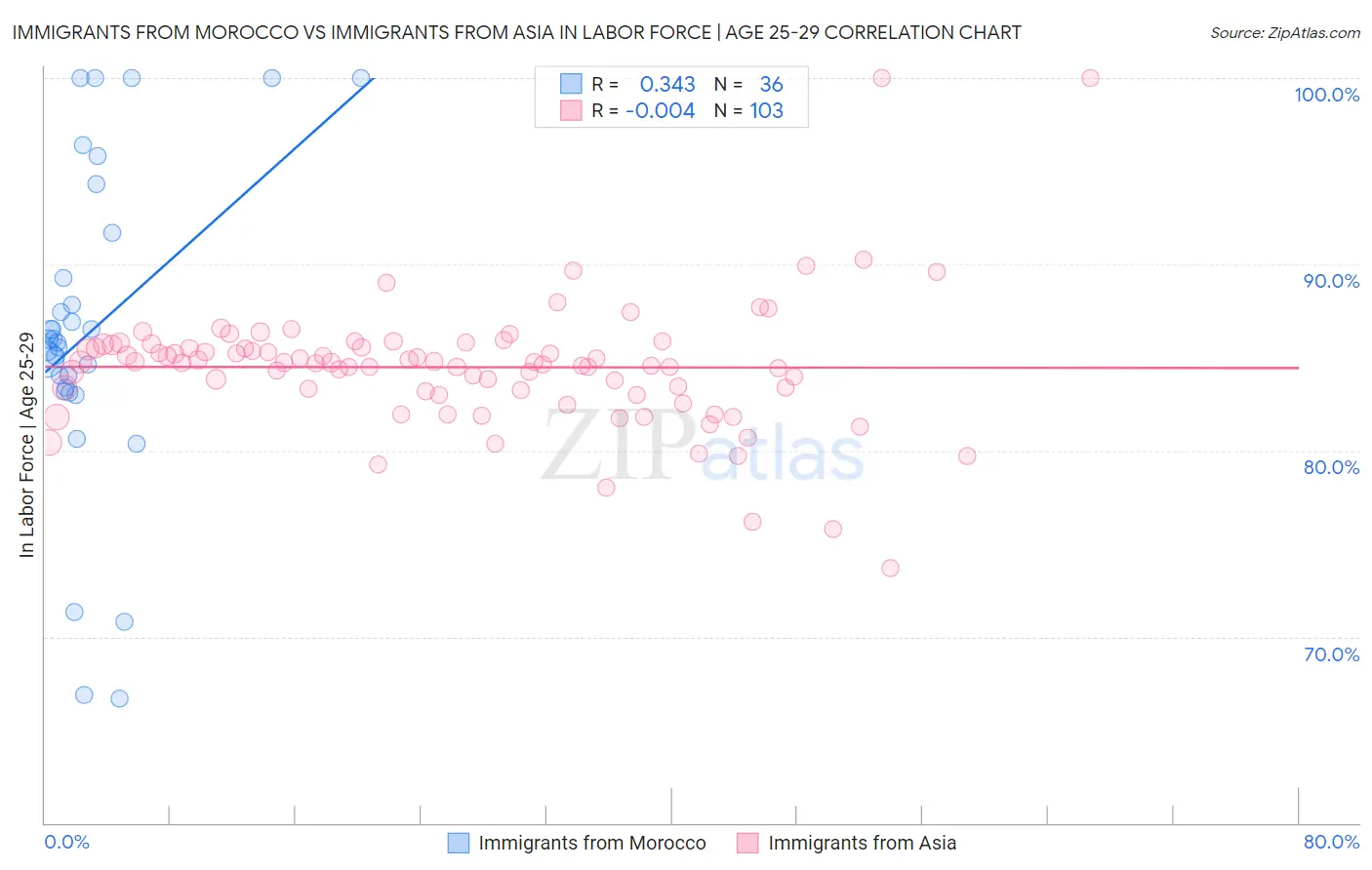 Immigrants from Morocco vs Immigrants from Asia In Labor Force | Age 25-29