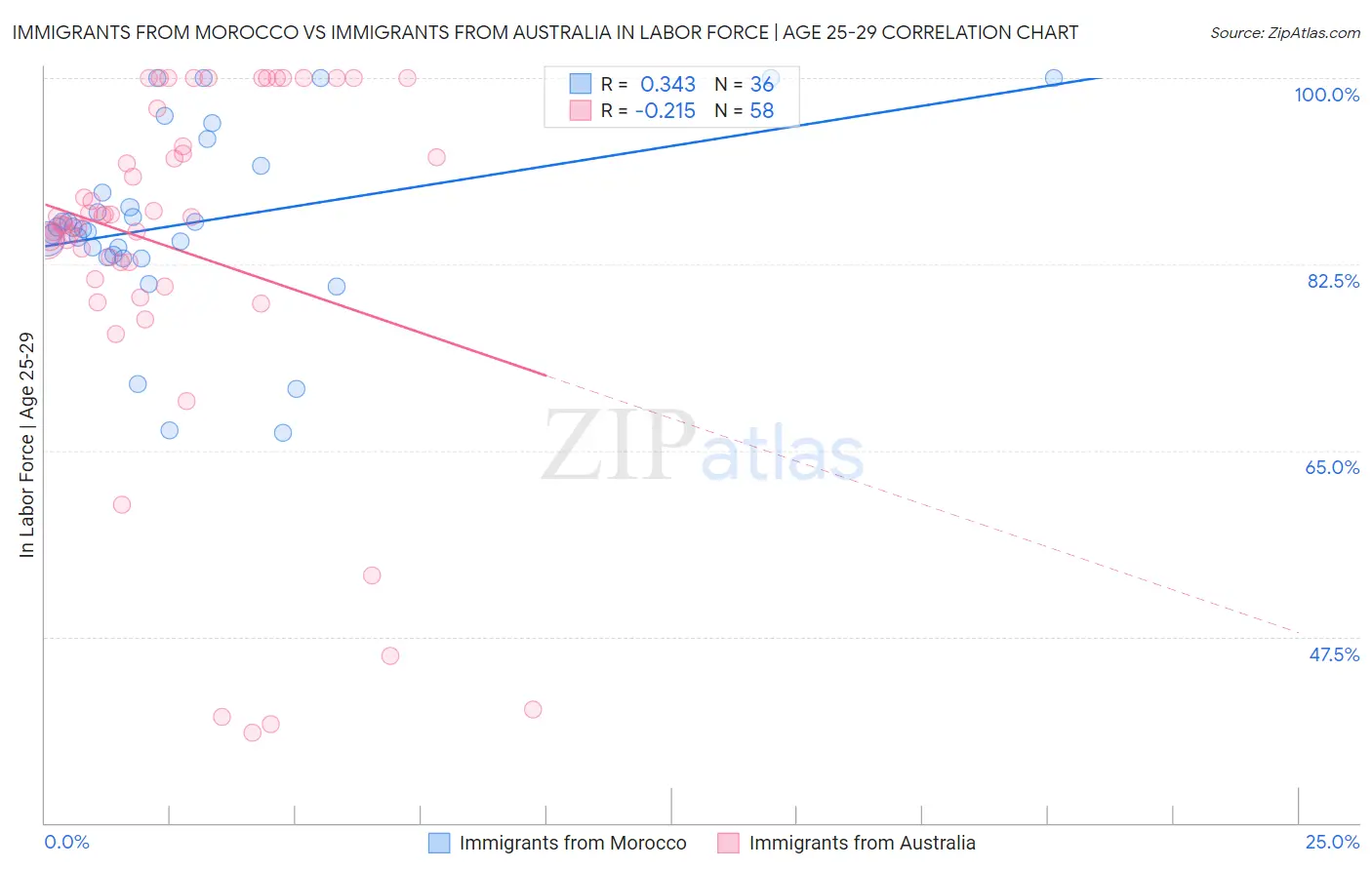 Immigrants from Morocco vs Immigrants from Australia In Labor Force | Age 25-29