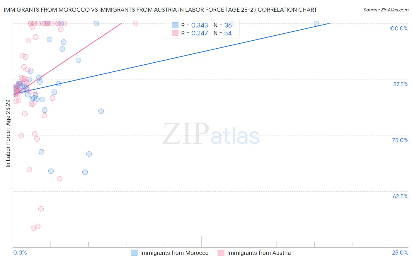 Immigrants from Morocco vs Immigrants from Austria In Labor Force | Age 25-29