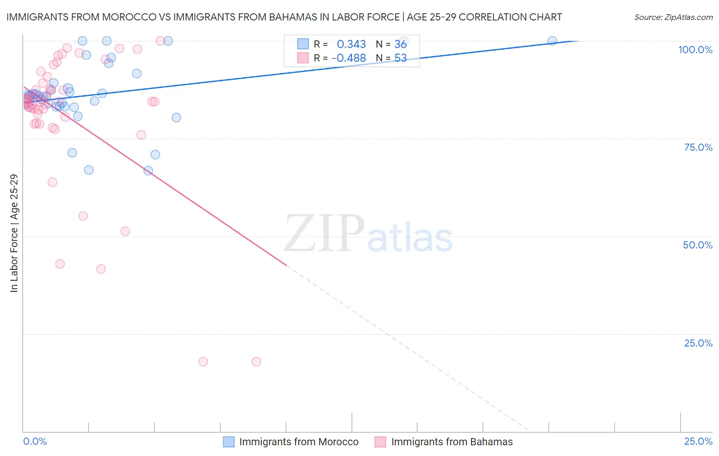 Immigrants from Morocco vs Immigrants from Bahamas In Labor Force | Age 25-29