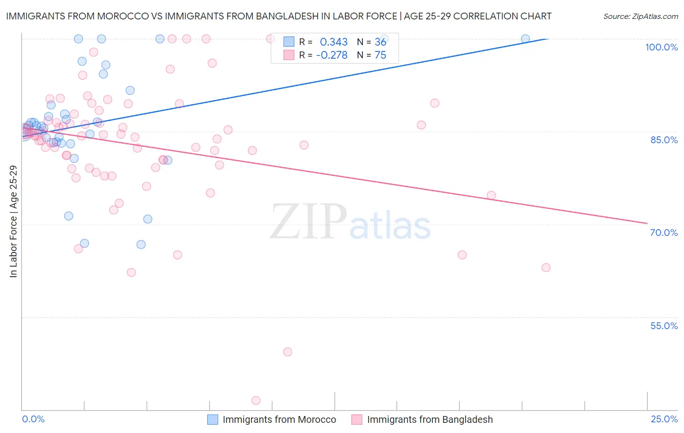 Immigrants from Morocco vs Immigrants from Bangladesh In Labor Force | Age 25-29