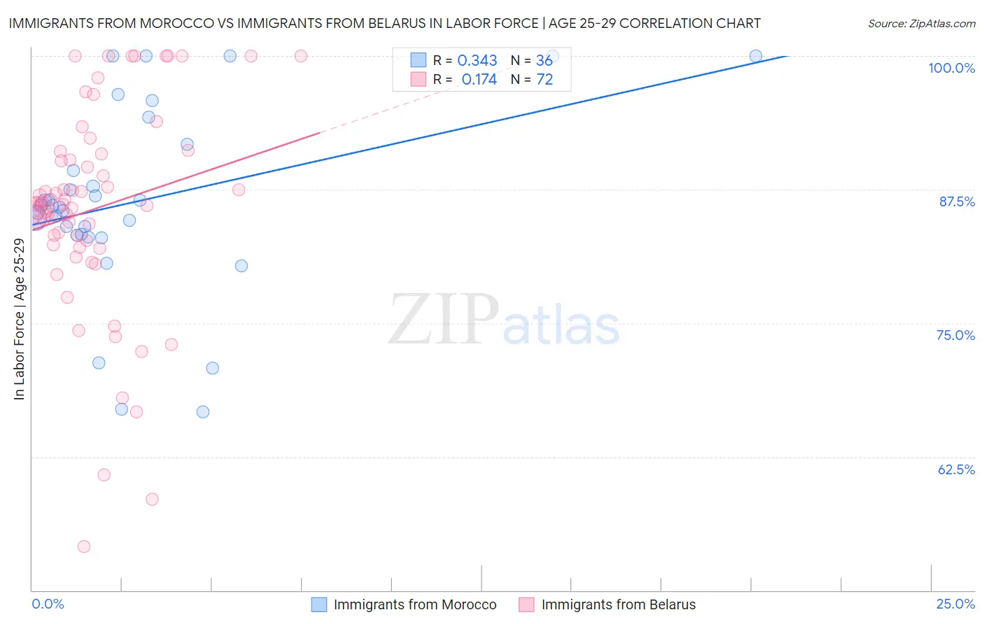 Immigrants from Morocco vs Immigrants from Belarus In Labor Force | Age 25-29