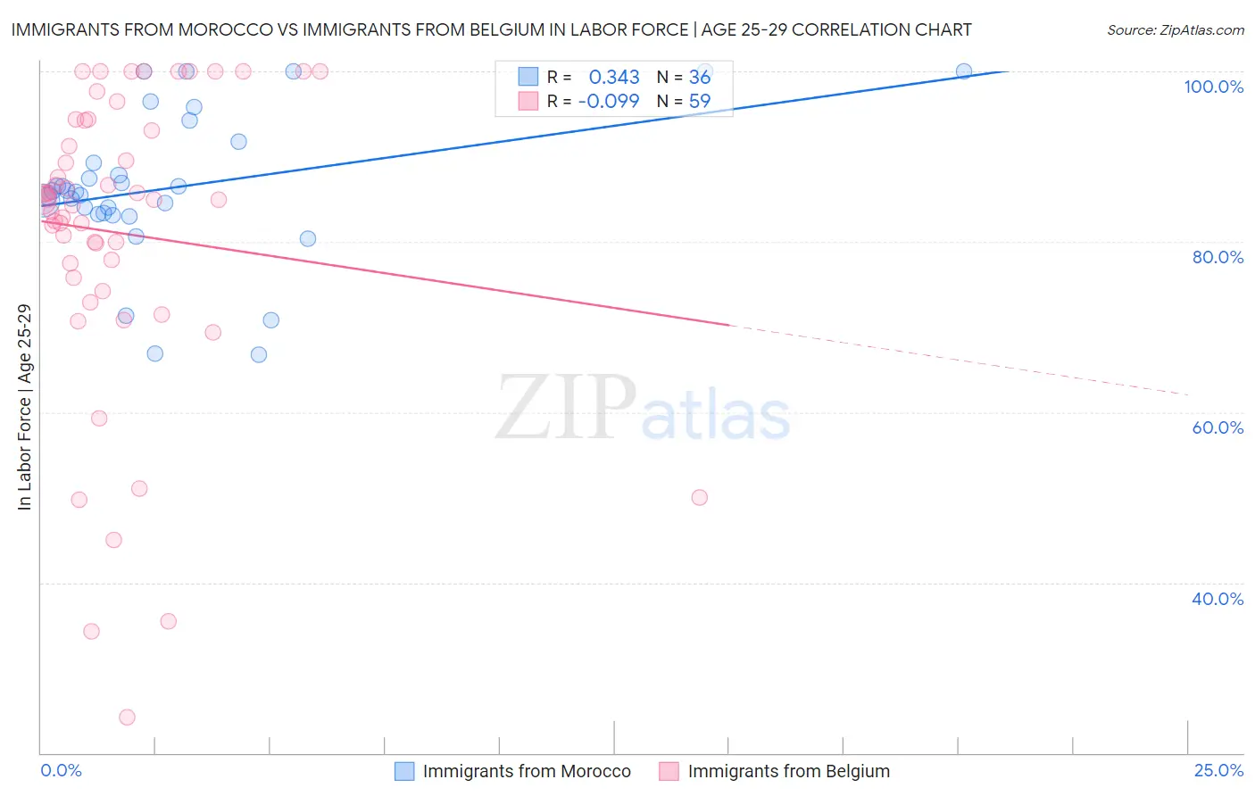 Immigrants from Morocco vs Immigrants from Belgium In Labor Force | Age 25-29