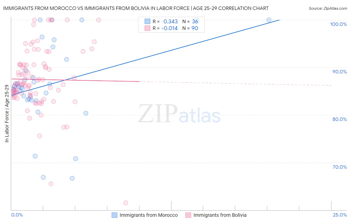 Immigrants from Morocco vs Immigrants from Bolivia In Labor Force | Age 25-29