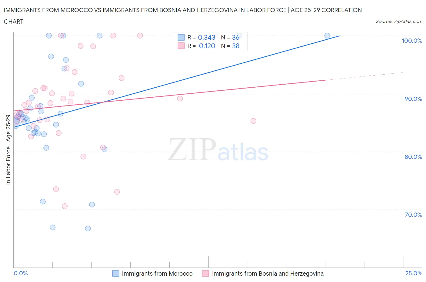 Immigrants from Morocco vs Immigrants from Bosnia and Herzegovina In Labor Force | Age 25-29