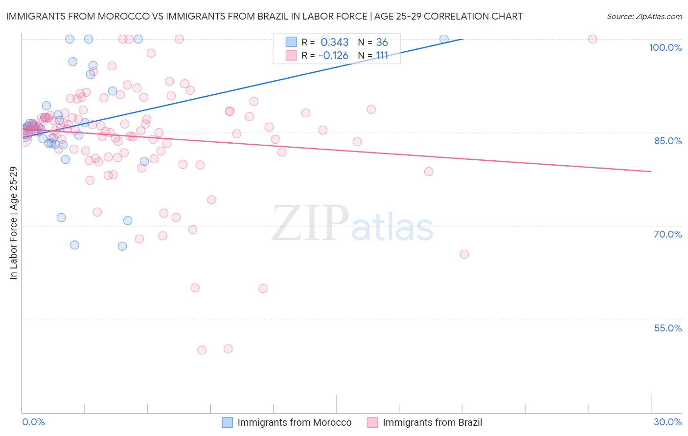 Immigrants from Morocco vs Immigrants from Brazil In Labor Force | Age 25-29