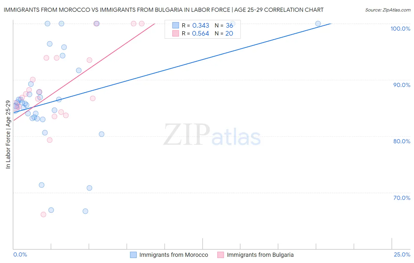 Immigrants from Morocco vs Immigrants from Bulgaria In Labor Force | Age 25-29