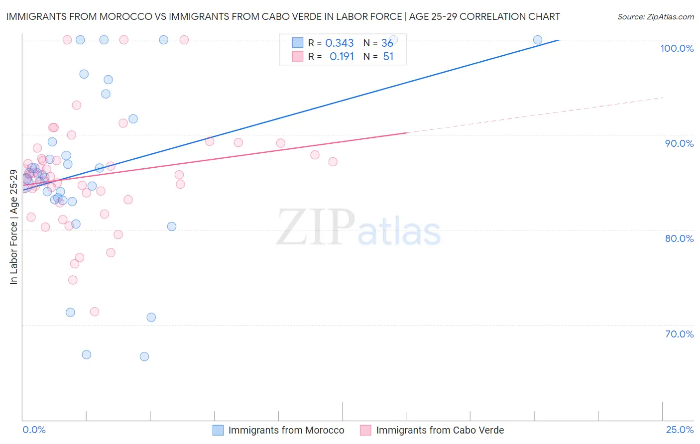 Immigrants from Morocco vs Immigrants from Cabo Verde In Labor Force | Age 25-29