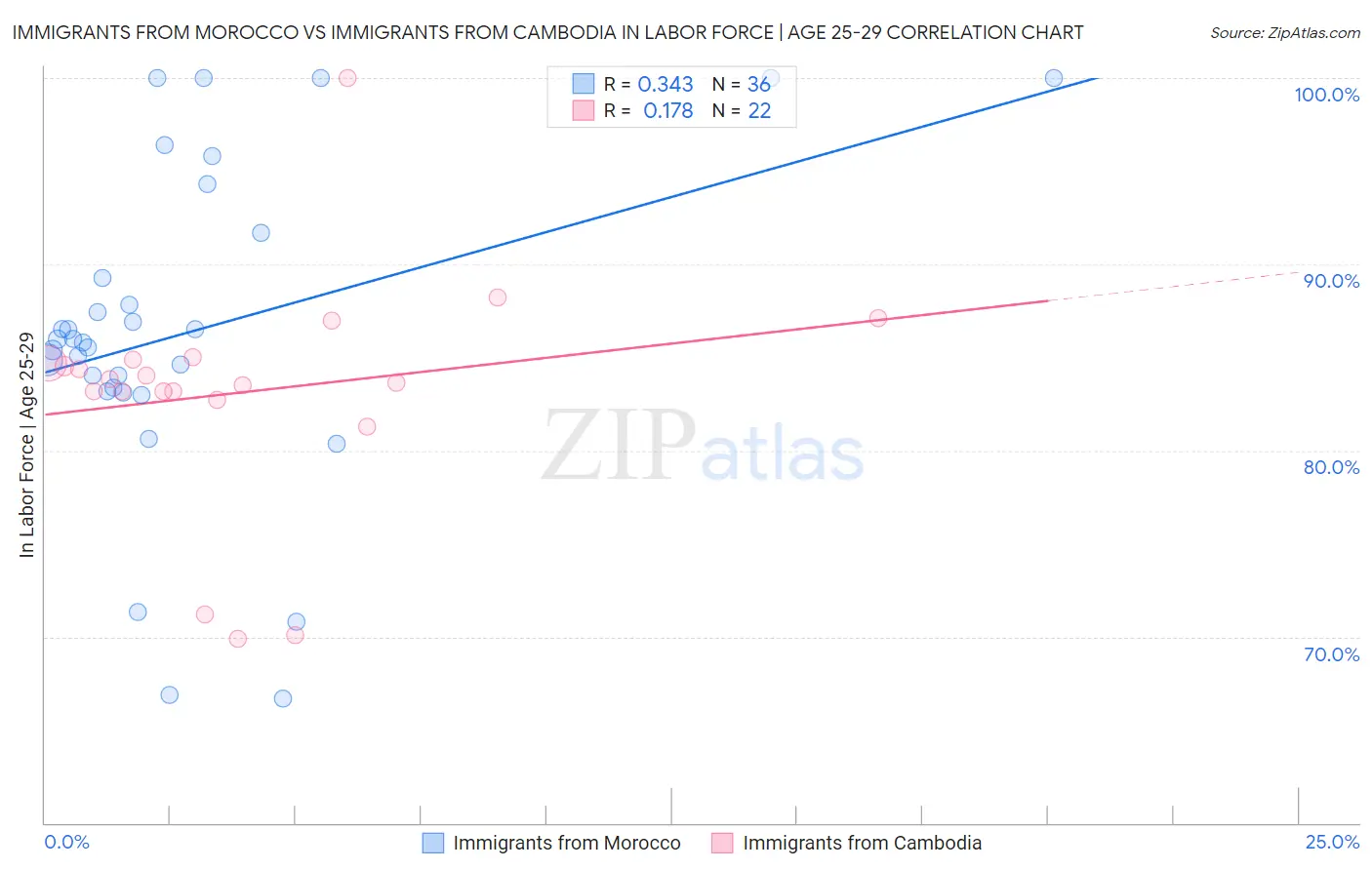 Immigrants from Morocco vs Immigrants from Cambodia In Labor Force | Age 25-29