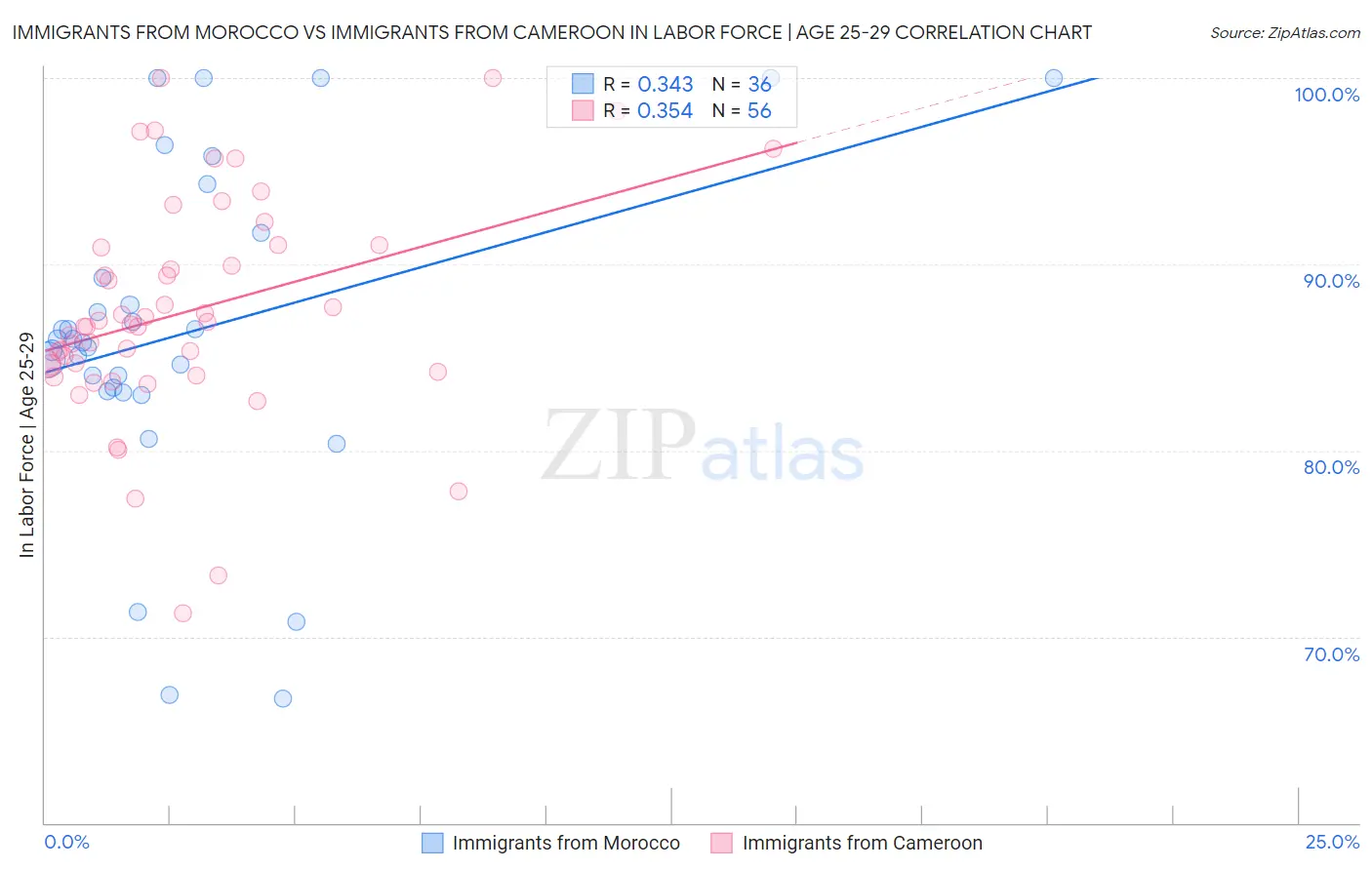 Immigrants from Morocco vs Immigrants from Cameroon In Labor Force | Age 25-29