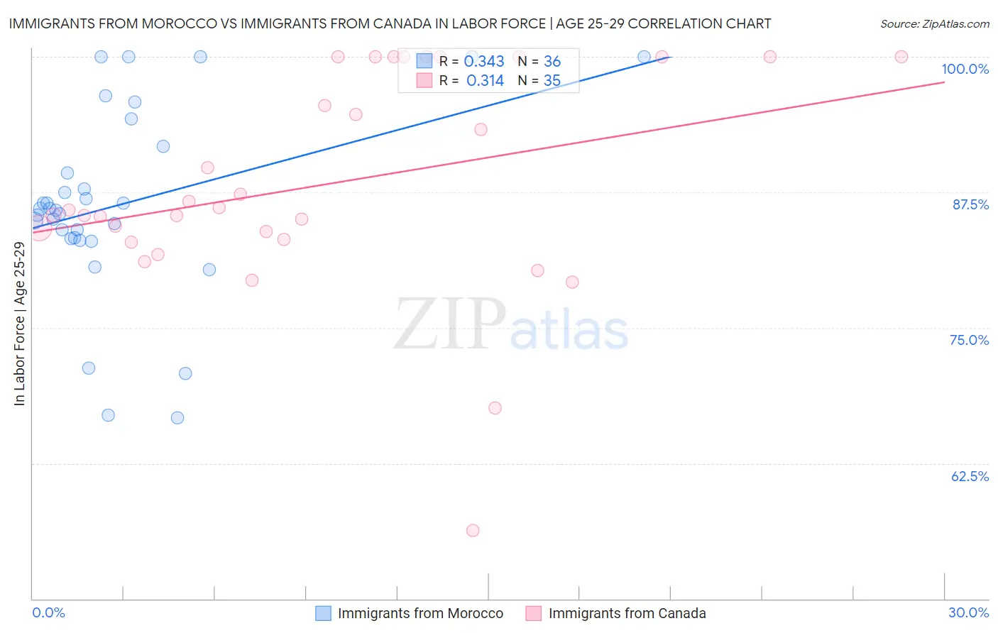 Immigrants from Morocco vs Immigrants from Canada In Labor Force | Age 25-29