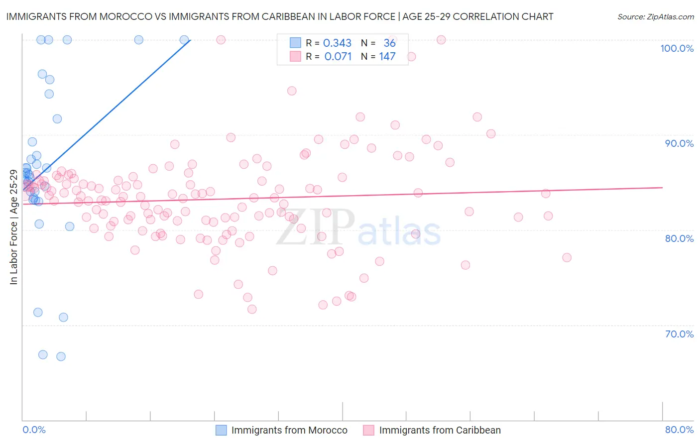 Immigrants from Morocco vs Immigrants from Caribbean In Labor Force | Age 25-29