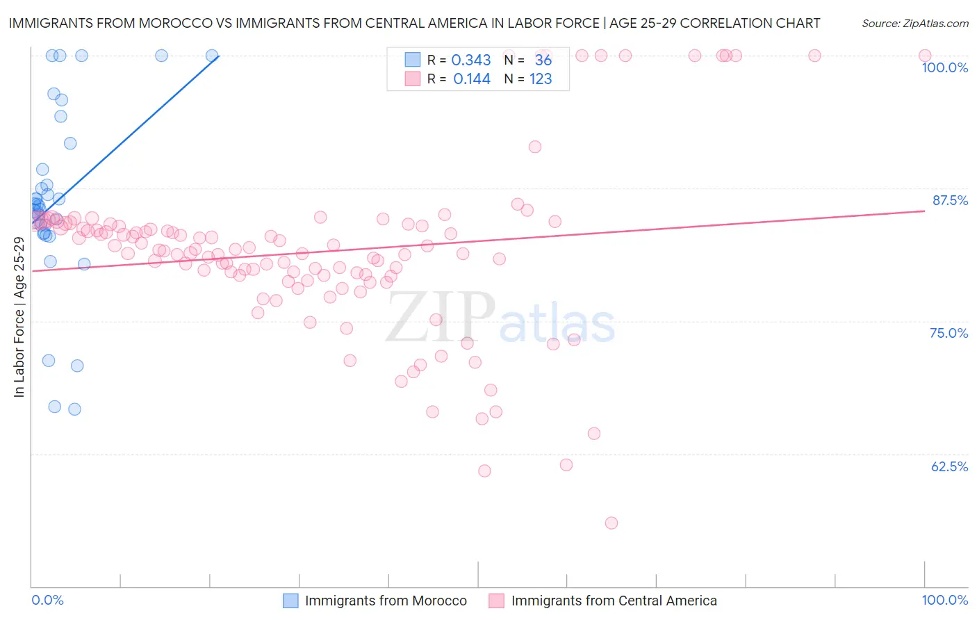 Immigrants from Morocco vs Immigrants from Central America In Labor Force | Age 25-29