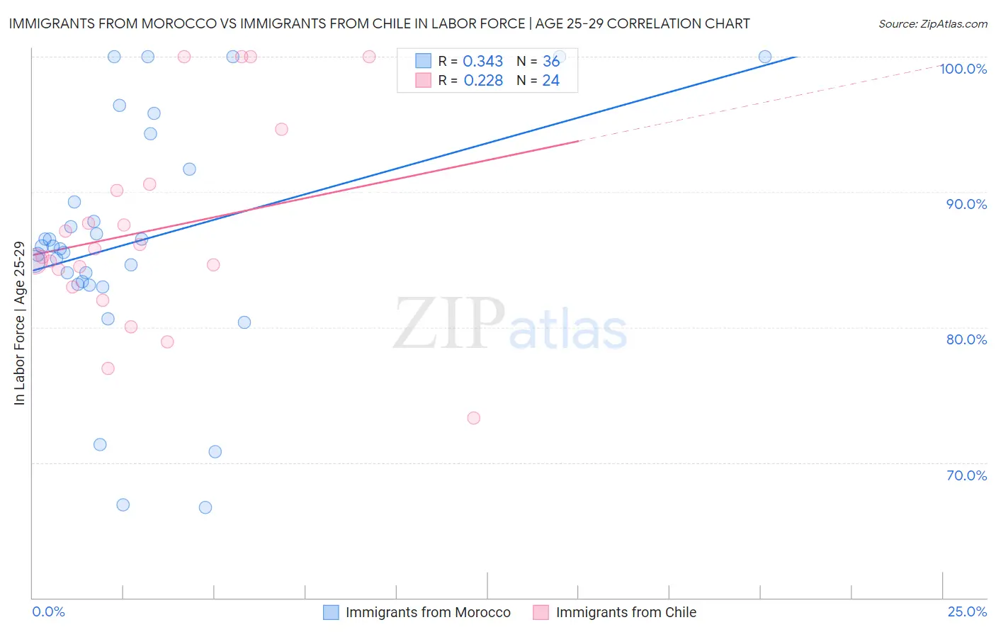 Immigrants from Morocco vs Immigrants from Chile In Labor Force | Age 25-29