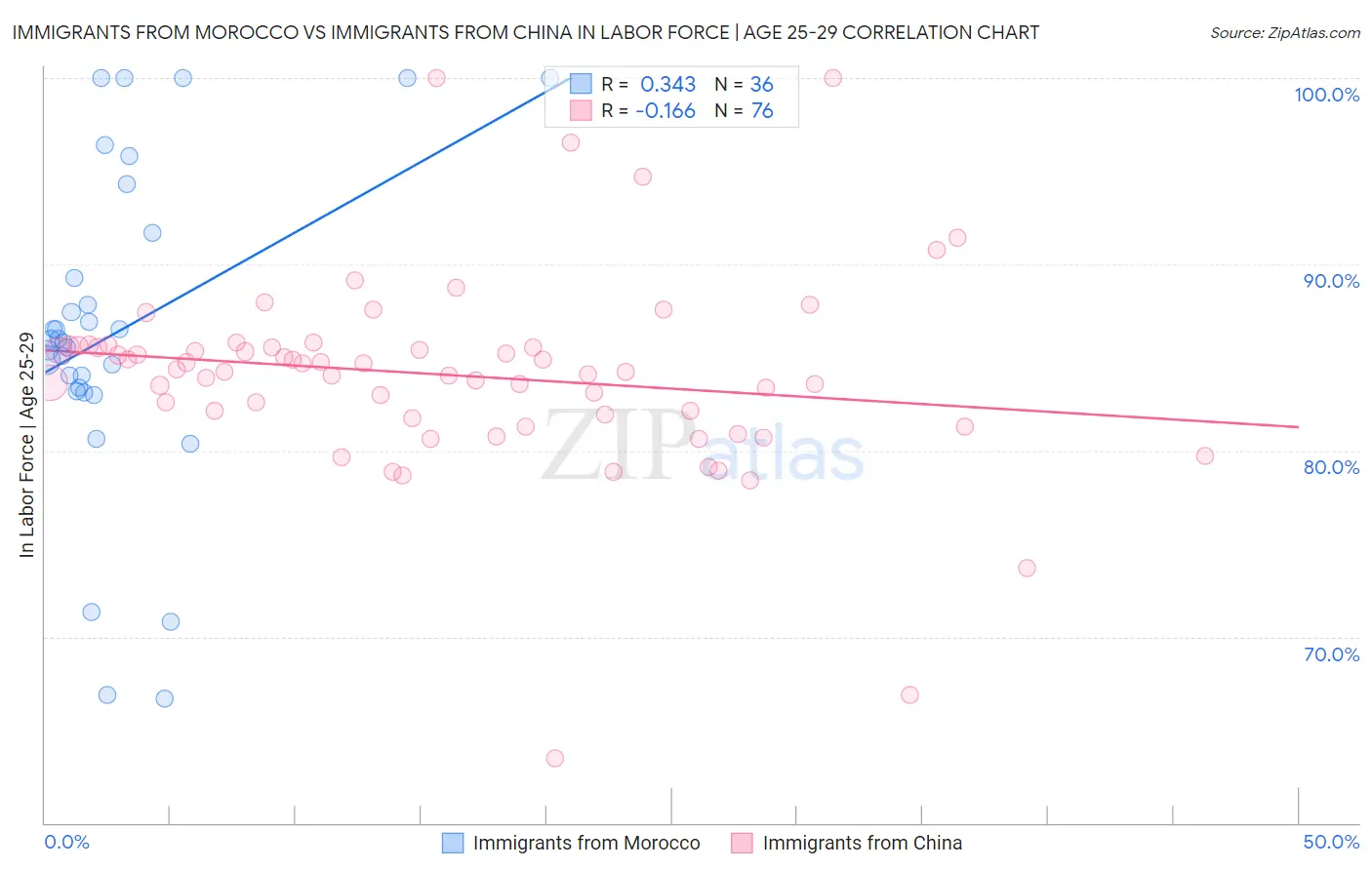 Immigrants from Morocco vs Immigrants from China In Labor Force | Age 25-29
