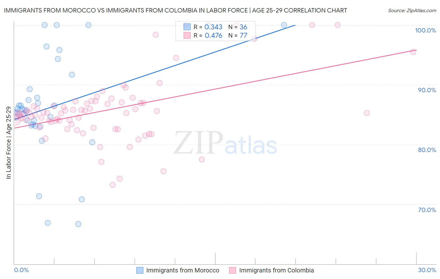 Immigrants from Morocco vs Immigrants from Colombia In Labor Force | Age 25-29