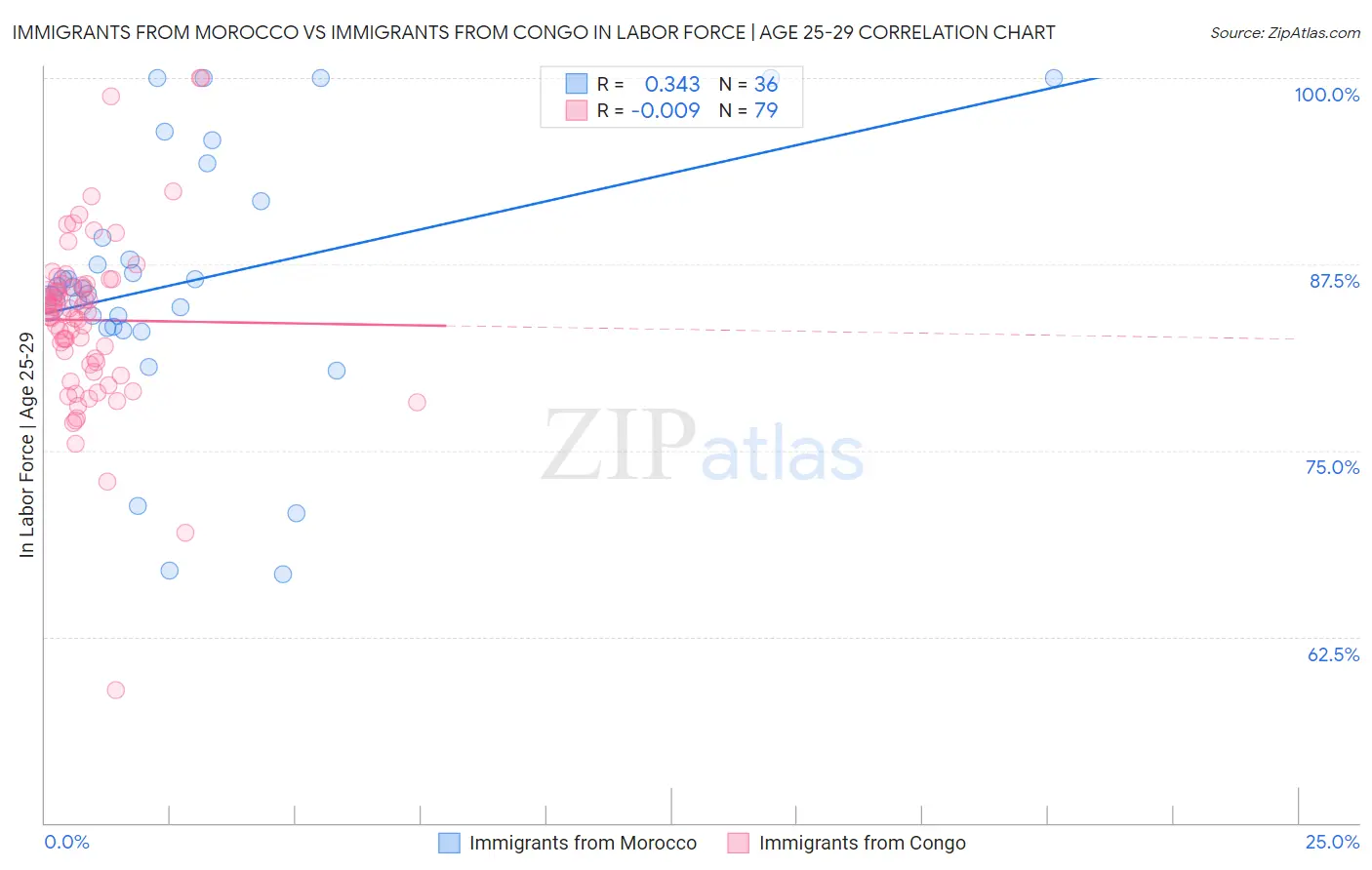 Immigrants from Morocco vs Immigrants from Congo In Labor Force | Age 25-29