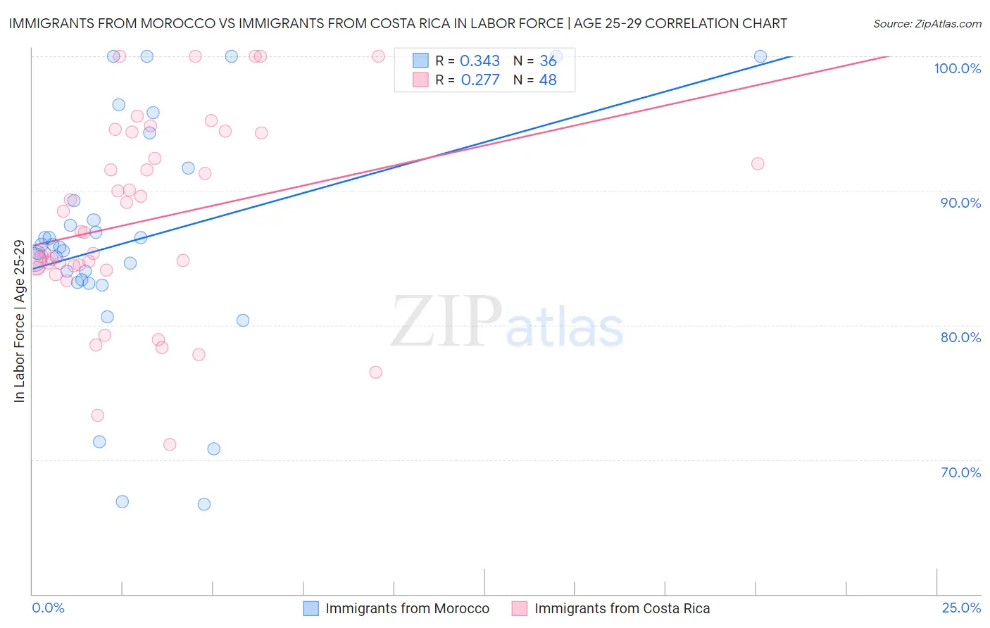 Immigrants from Morocco vs Immigrants from Costa Rica In Labor Force | Age 25-29
