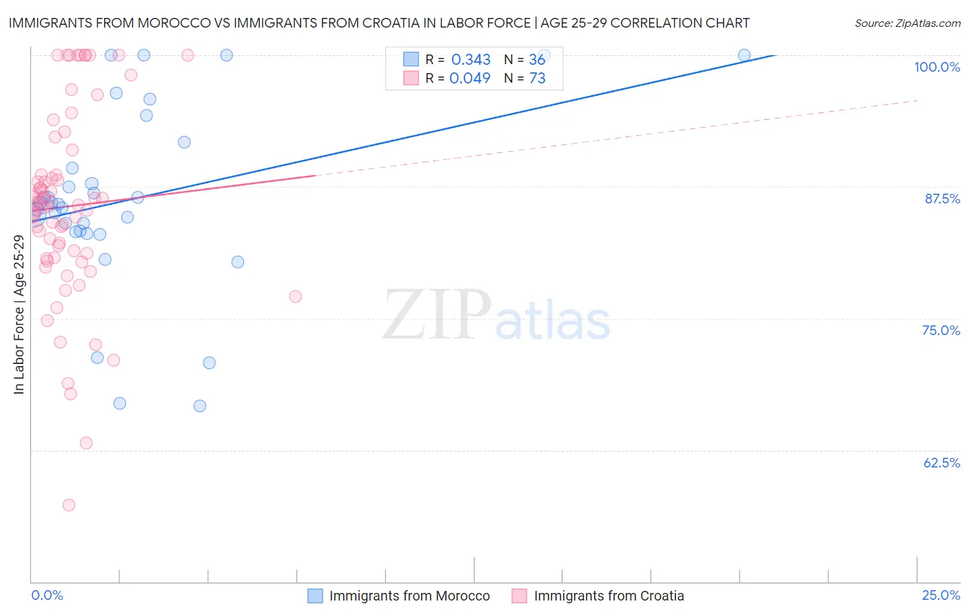 Immigrants from Morocco vs Immigrants from Croatia In Labor Force | Age 25-29