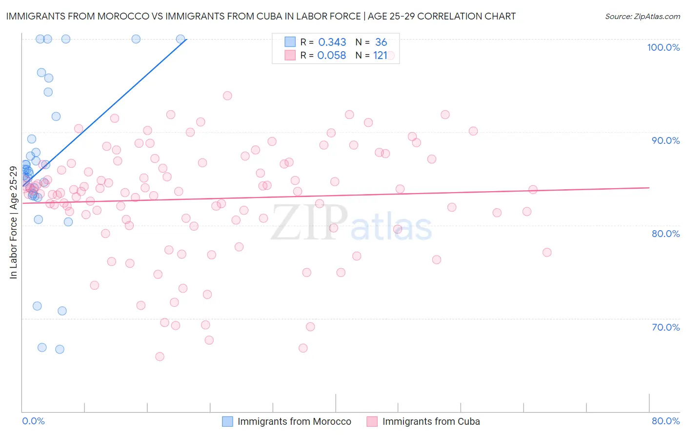 Immigrants from Morocco vs Immigrants from Cuba In Labor Force | Age 25-29