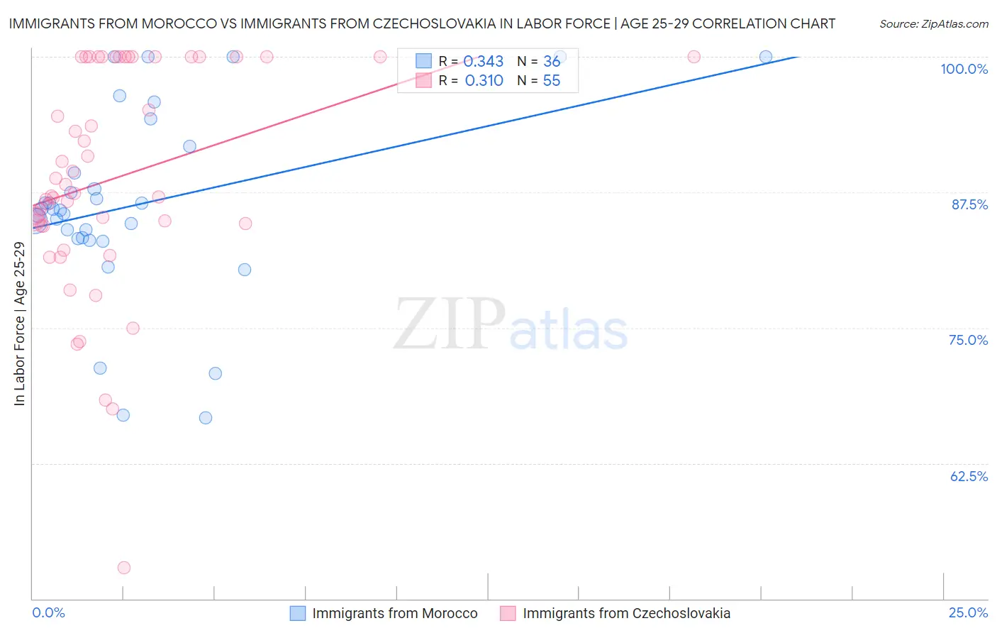 Immigrants from Morocco vs Immigrants from Czechoslovakia In Labor Force | Age 25-29