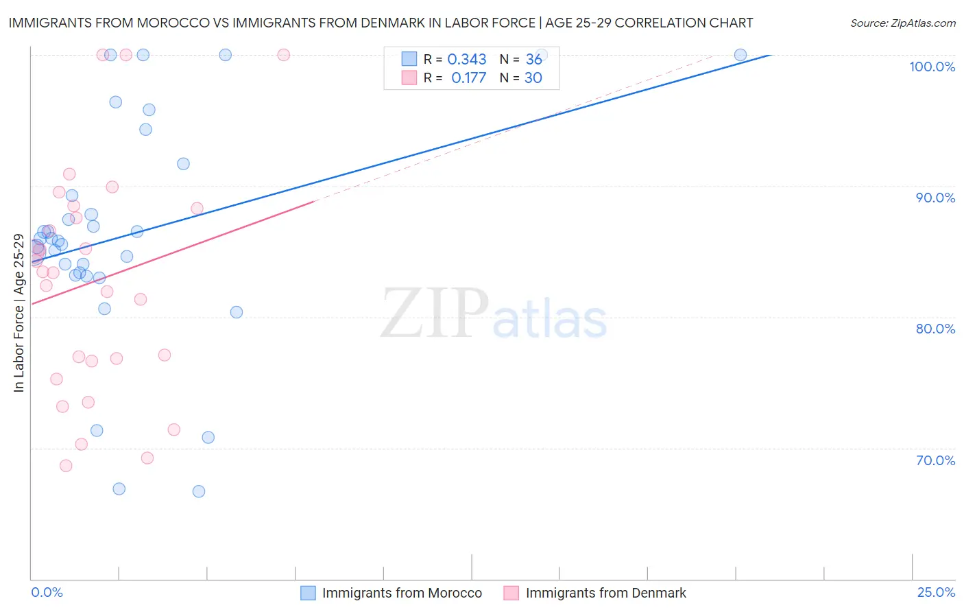 Immigrants from Morocco vs Immigrants from Denmark In Labor Force | Age 25-29