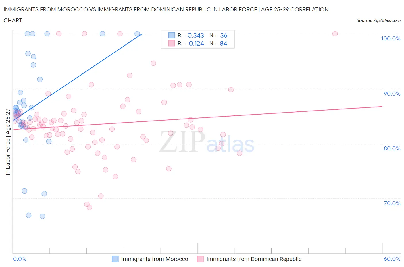 Immigrants from Morocco vs Immigrants from Dominican Republic In Labor Force | Age 25-29