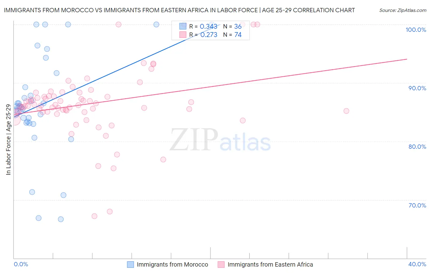 Immigrants from Morocco vs Immigrants from Eastern Africa In Labor Force | Age 25-29