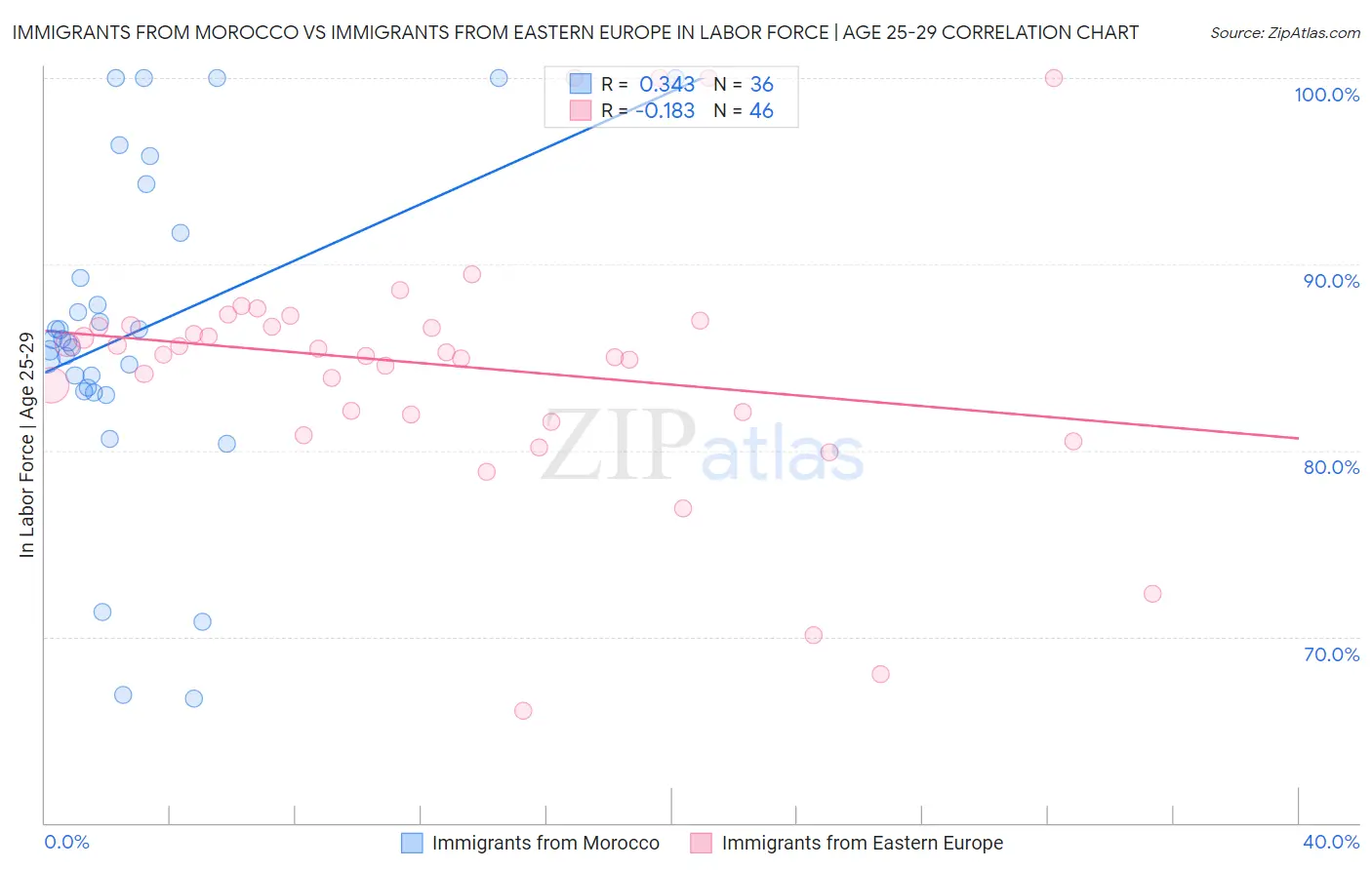 Immigrants from Morocco vs Immigrants from Eastern Europe In Labor Force | Age 25-29
