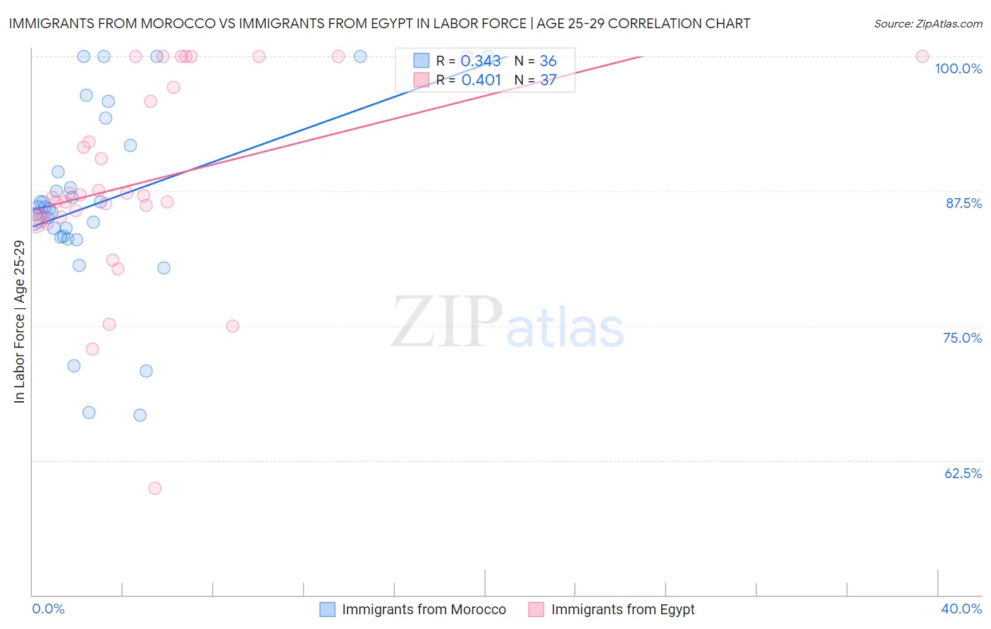 Immigrants from Morocco vs Immigrants from Egypt In Labor Force | Age 25-29