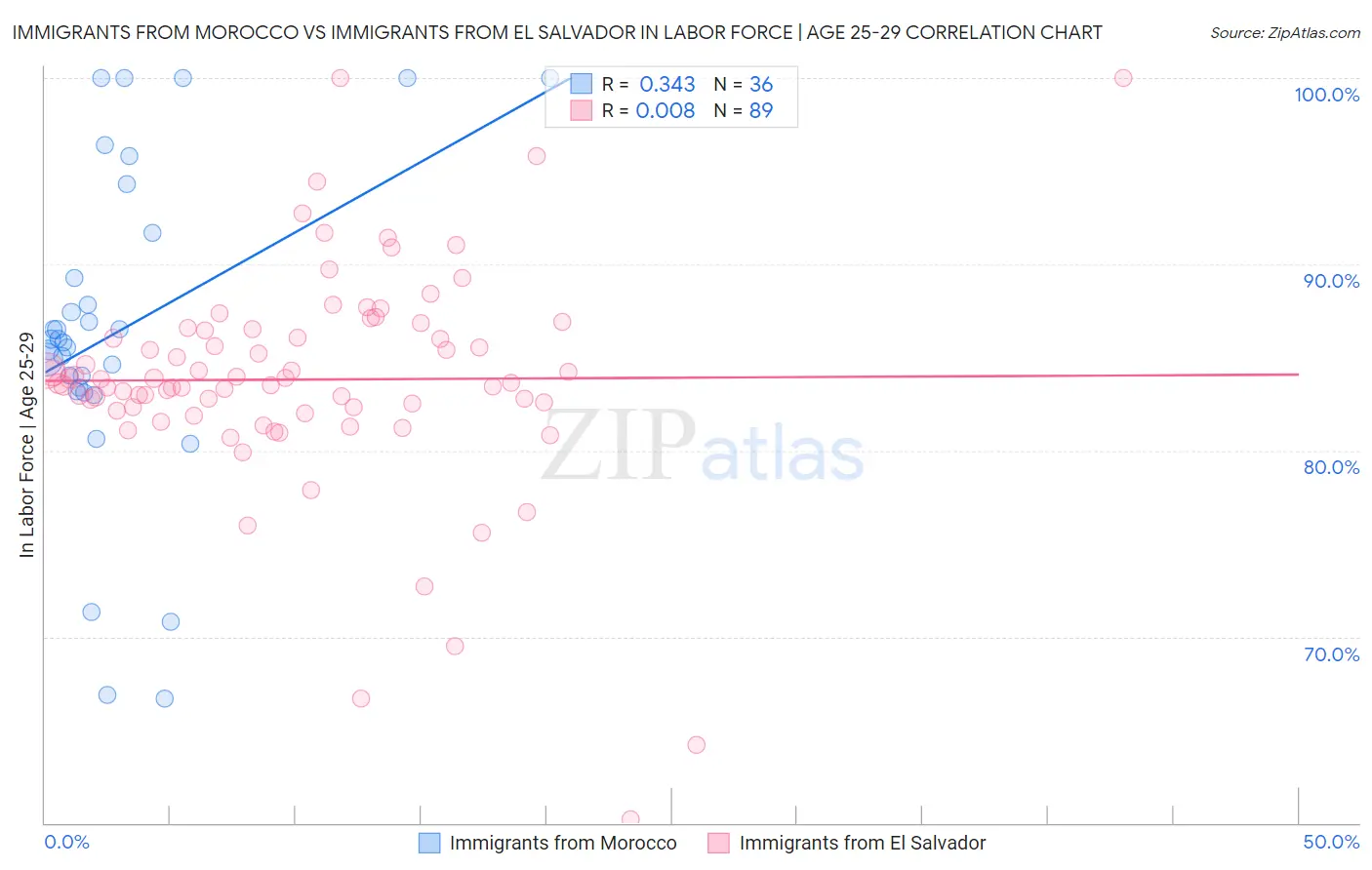 Immigrants from Morocco vs Immigrants from El Salvador In Labor Force | Age 25-29