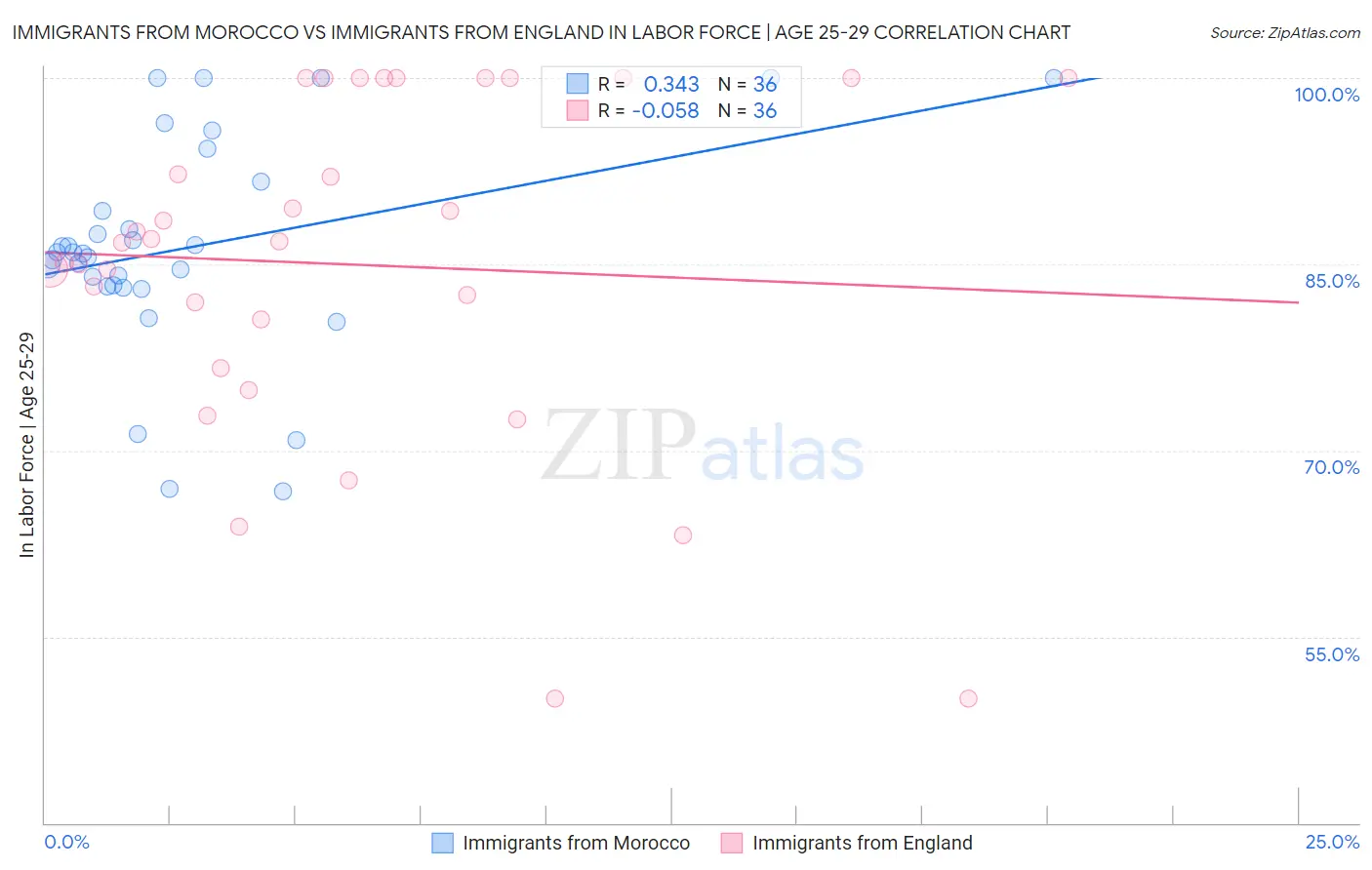 Immigrants from Morocco vs Immigrants from England In Labor Force | Age 25-29