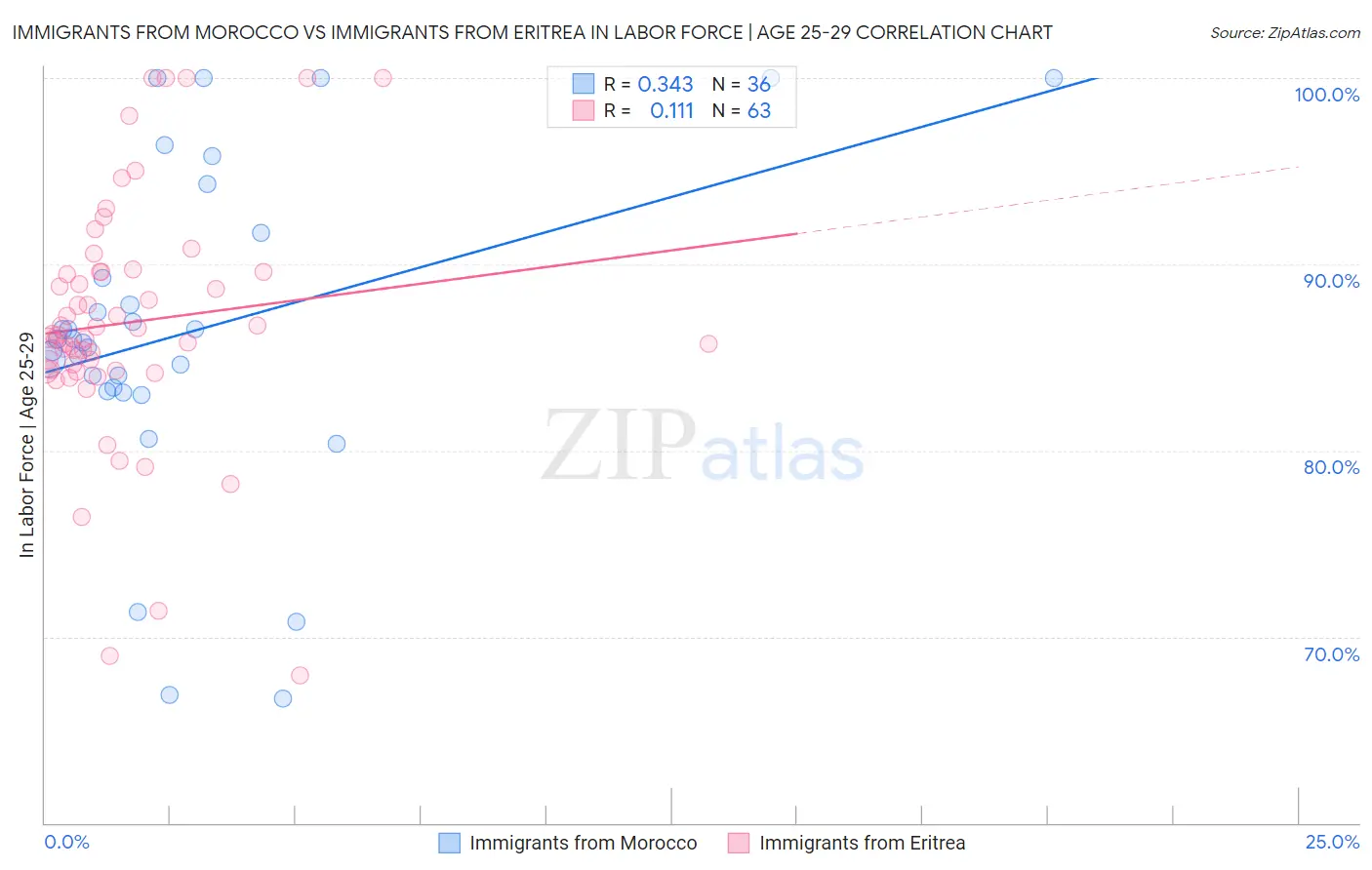 Immigrants from Morocco vs Immigrants from Eritrea In Labor Force | Age 25-29