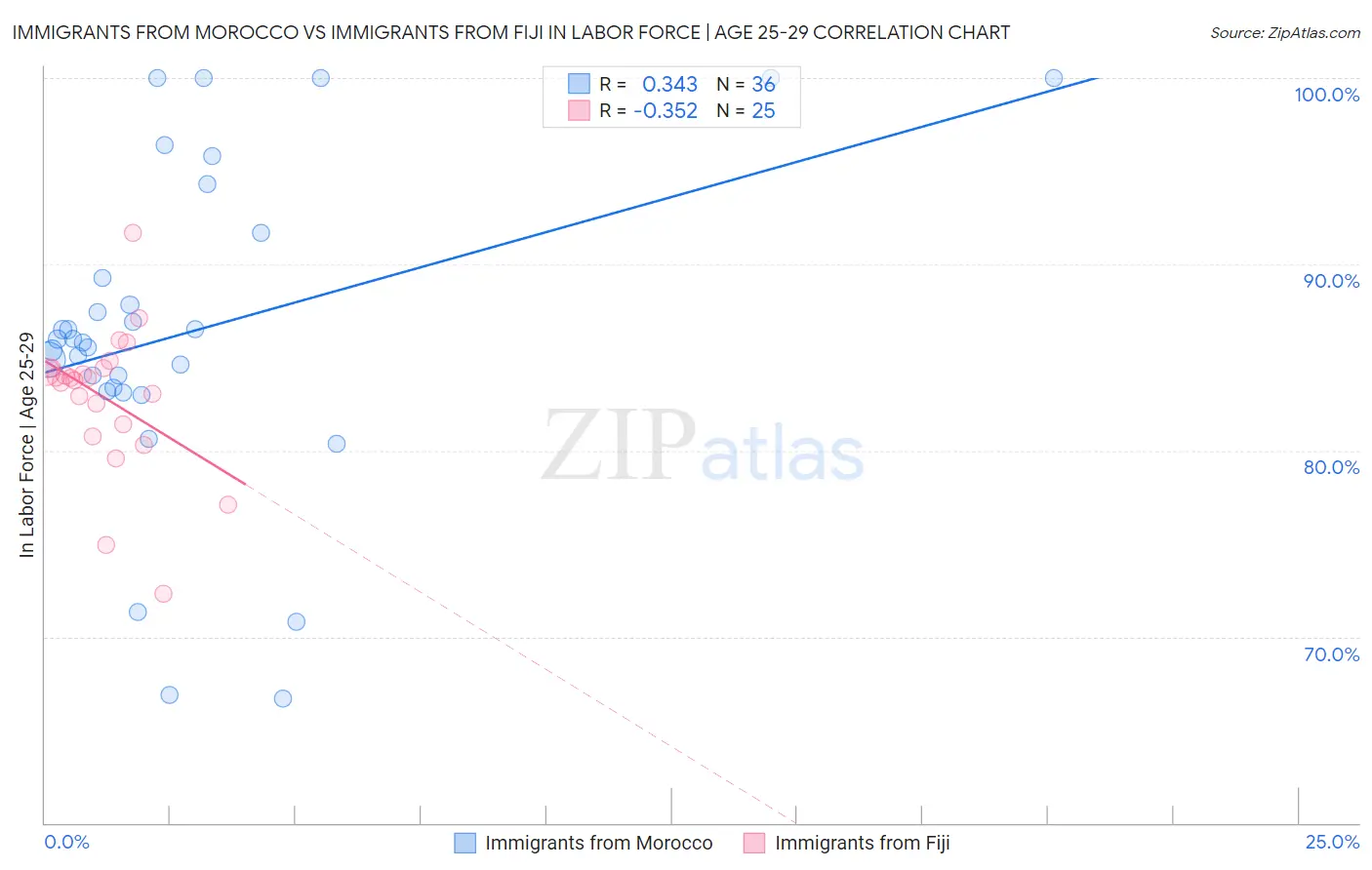Immigrants from Morocco vs Immigrants from Fiji In Labor Force | Age 25-29
