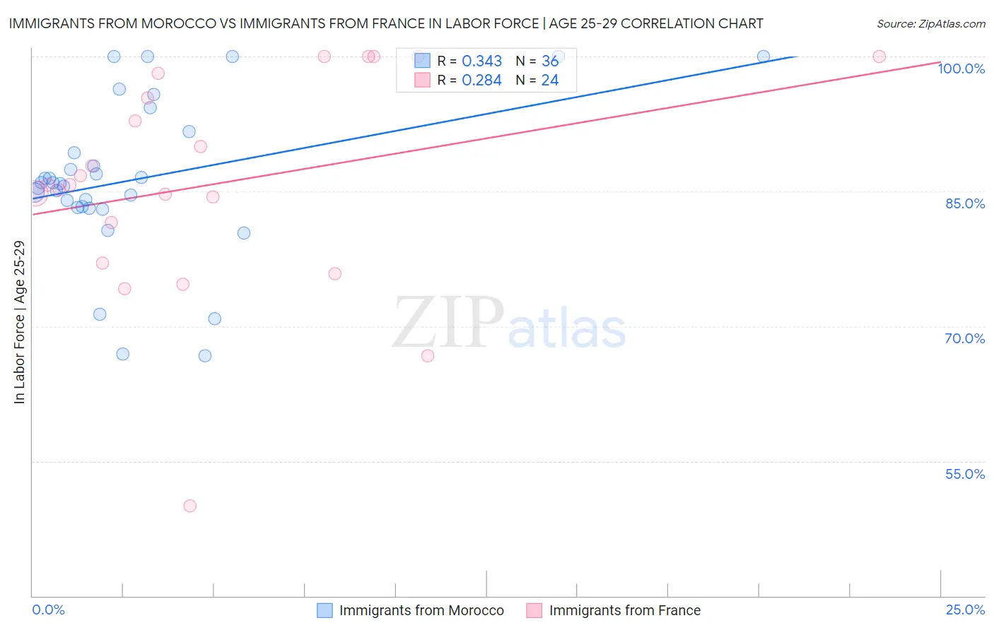 Immigrants from Morocco vs Immigrants from France In Labor Force | Age 25-29
