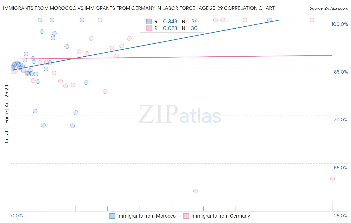 Immigrants from Morocco vs Immigrants from Germany In Labor Force | Age 25-29